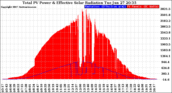 Solar PV/Inverter Performance Total PV Panel Power Output & Effective Solar Radiation