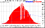 Solar PV/Inverter Performance Total PV Panel & Running Average Power Output