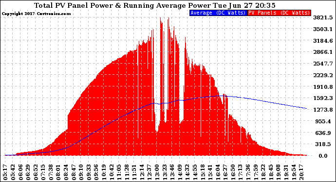 Solar PV/Inverter Performance Total PV Panel & Running Average Power Output