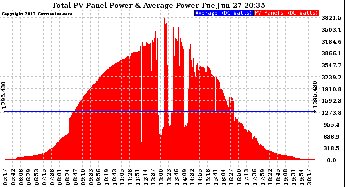 Solar PV/Inverter Performance Total PV Panel Power Output