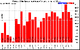 Solar PV/Inverter Performance Weekly Solar Energy Production Value