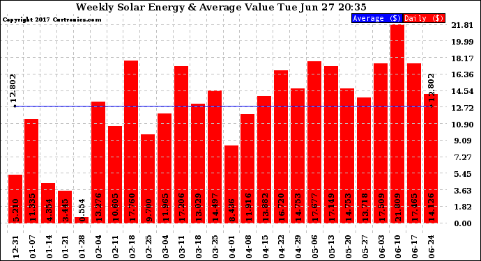 Solar PV/Inverter Performance Weekly Solar Energy Production Value