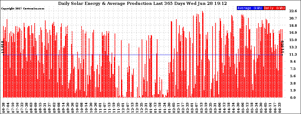 Solar PV/Inverter Performance Daily Solar Energy Production Last 365 Days