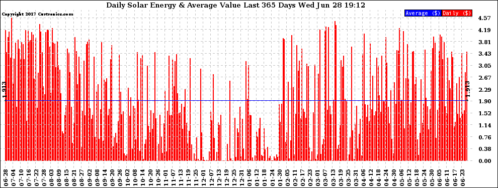 Solar PV/Inverter Performance Daily Solar Energy Production Value Last 365 Days