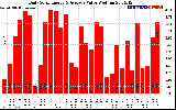 Solar PV/Inverter Performance Daily Solar Energy Production Value