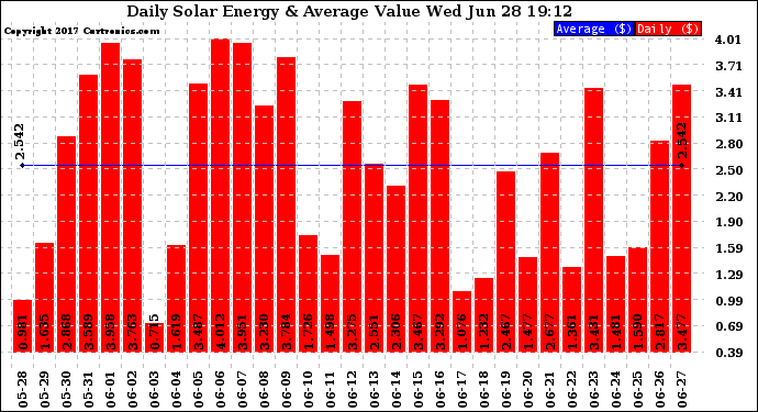 Solar PV/Inverter Performance Daily Solar Energy Production Value