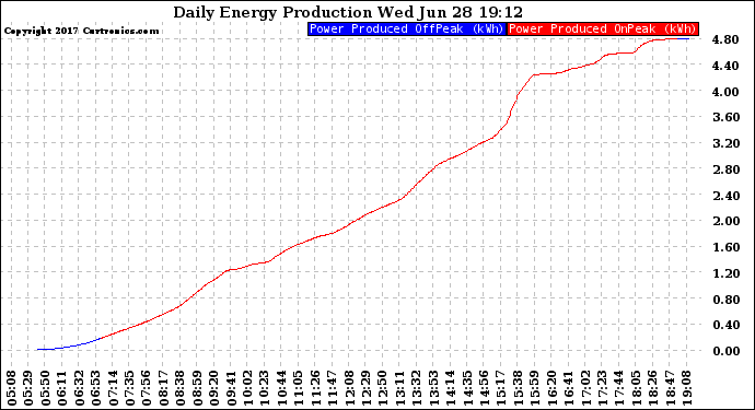 Solar PV/Inverter Performance Daily Energy Production