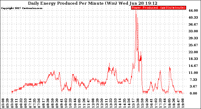 Solar PV/Inverter Performance Daily Energy Production Per Minute