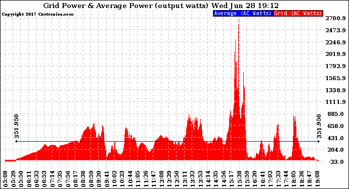 Solar PV/Inverter Performance Inverter Power Output