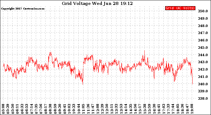 Solar PV/Inverter Performance Grid Voltage