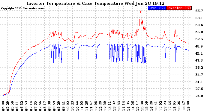 Solar PV/Inverter Performance Inverter Operating Temperature