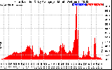 Solar PV/Inverter Performance Solar Radiation & Day Average per Minute