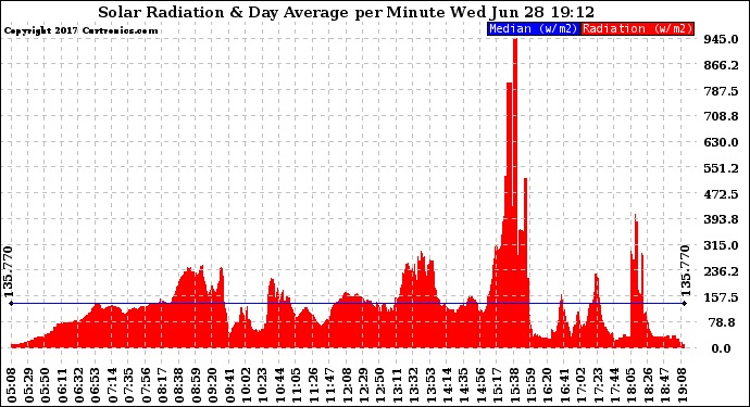 Solar PV/Inverter Performance Solar Radiation & Day Average per Minute