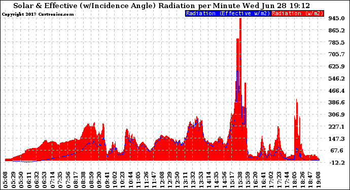 Solar PV/Inverter Performance Solar Radiation & Effective Solar Radiation per Minute