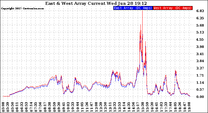 Solar PV/Inverter Performance Photovoltaic Panel Current Output