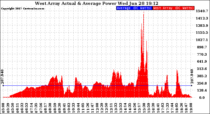 Solar PV/Inverter Performance West Array Actual & Average Power Output