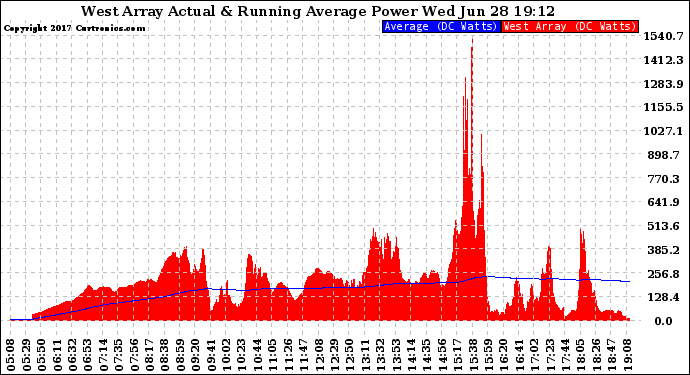 Solar PV/Inverter Performance West Array Actual & Running Average Power Output