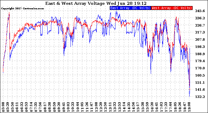 Solar PV/Inverter Performance Photovoltaic Panel Voltage Output