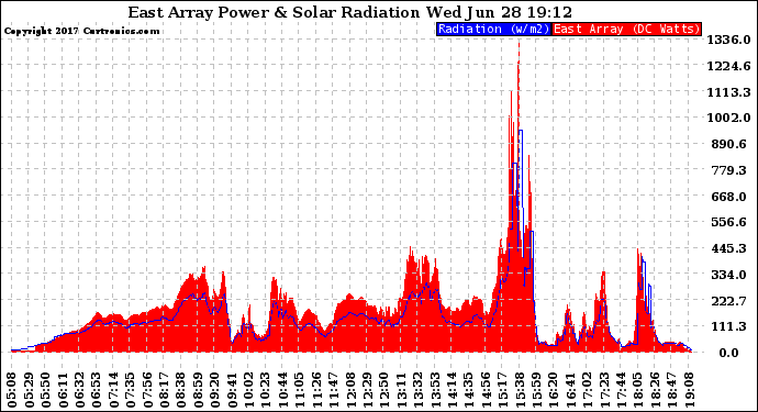 Solar PV/Inverter Performance East Array Power Output & Solar Radiation