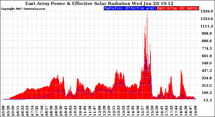 Solar PV/Inverter Performance East Array Power Output & Effective Solar Radiation