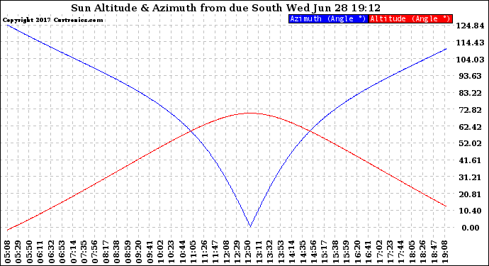 Solar PV/Inverter Performance Sun Altitude Angle & Azimuth Angle