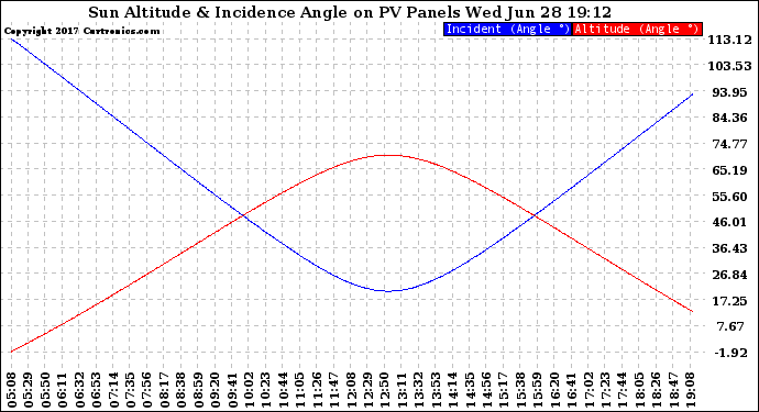 Solar PV/Inverter Performance Sun Altitude Angle & Sun Incidence Angle on PV Panels