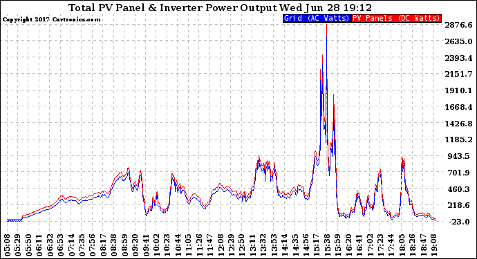 Solar PV/Inverter Performance PV Panel Power Output & Inverter Power Output