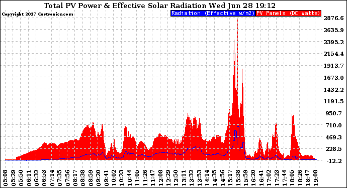 Solar PV/Inverter Performance Total PV Panel Power Output & Effective Solar Radiation