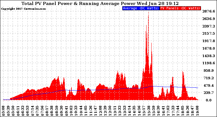 Solar PV/Inverter Performance Total PV Panel & Running Average Power Output