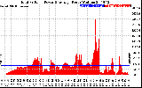 Solar PV/Inverter Performance Total PV Panel Power Output