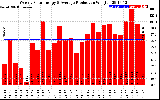 Solar PV/Inverter Performance Weekly Solar Energy Production