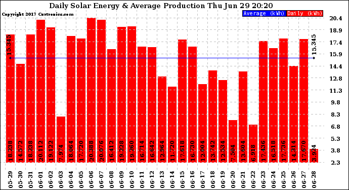 Solar PV/Inverter Performance Daily Solar Energy Production