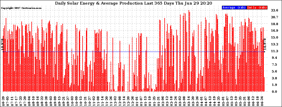 Solar PV/Inverter Performance Daily Solar Energy Production Last 365 Days