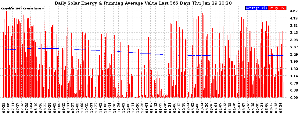 Solar PV/Inverter Performance Daily Solar Energy Production Value Running Average Last 365 Days