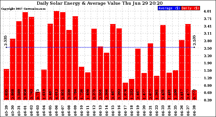 Solar PV/Inverter Performance Daily Solar Energy Production Value