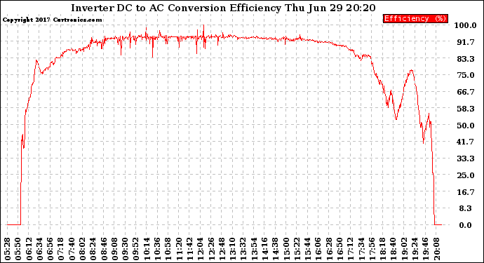 Solar PV/Inverter Performance Inverter DC to AC Conversion Efficiency