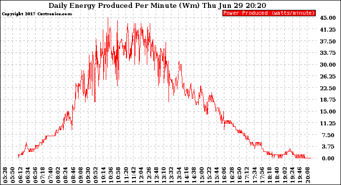 Solar PV/Inverter Performance Daily Energy Production Per Minute