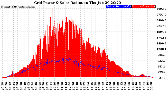 Solar PV/Inverter Performance Grid Power & Solar Radiation