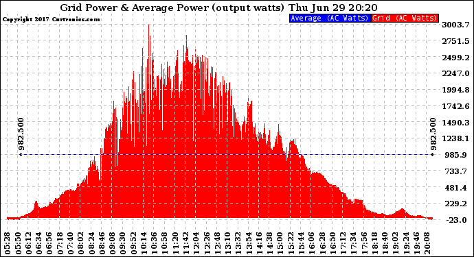 Solar PV/Inverter Performance Inverter Power Output