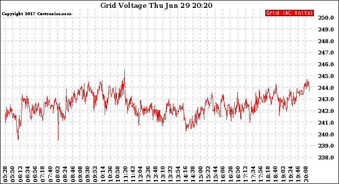 Solar PV/Inverter Performance Grid Voltage