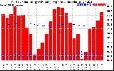 Milwaukee Solar Powered Home Monthly Production Running Average