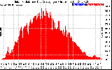 Solar PV/Inverter Performance Solar Radiation & Day Average per Minute