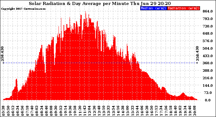 Solar PV/Inverter Performance Solar Radiation & Day Average per Minute