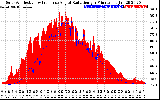 Solar PV/Inverter Performance Solar Radiation & Effective Solar Radiation per Minute