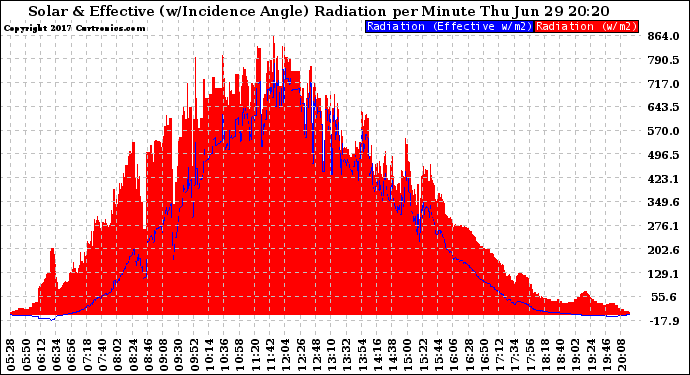 Solar PV/Inverter Performance Solar Radiation & Effective Solar Radiation per Minute