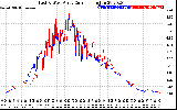 Solar PV/Inverter Performance Photovoltaic Panel Current Output