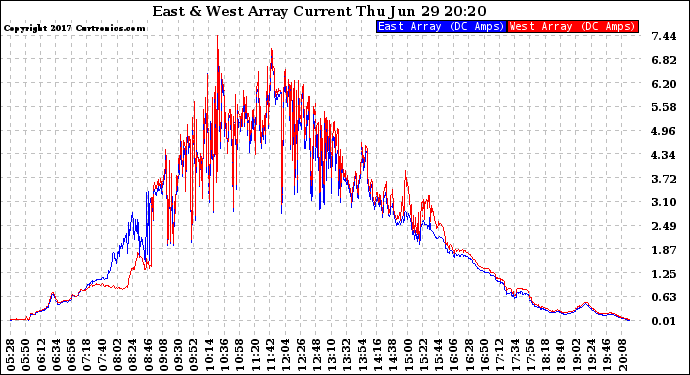 Solar PV/Inverter Performance Photovoltaic Panel Current Output