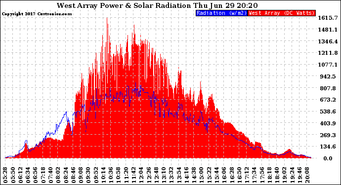 Solar PV/Inverter Performance West Array Power Output & Solar Radiation