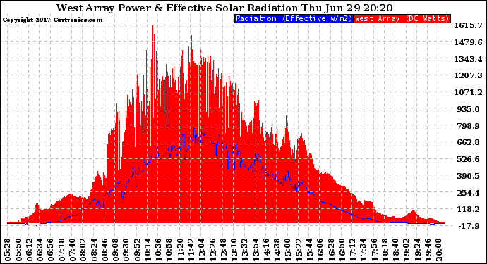 Solar PV/Inverter Performance West Array Power Output & Effective Solar Radiation