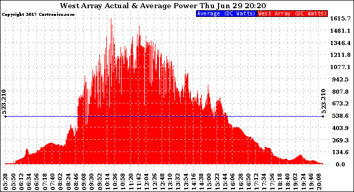 Solar PV/Inverter Performance West Array Actual & Average Power Output